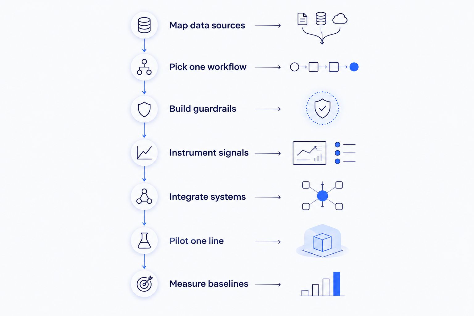 Seven-step timeline for building AI agents in manufacturing plant operations
