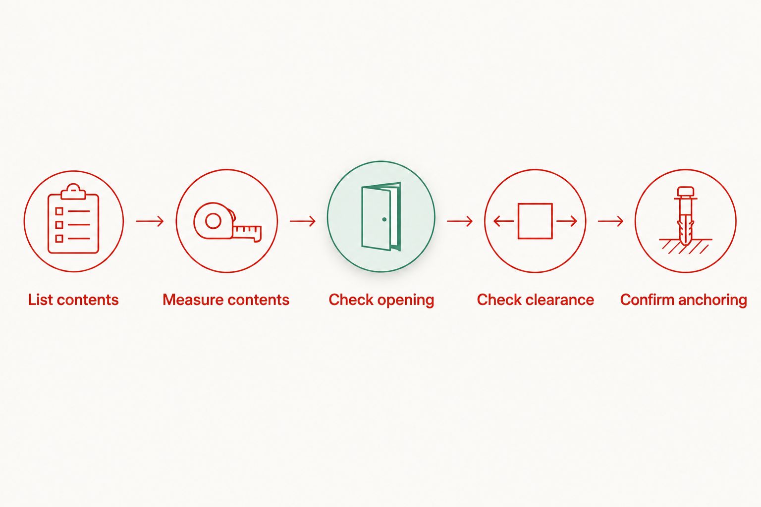 Five checks covering contents, measurements, door access, clearance and anchoring