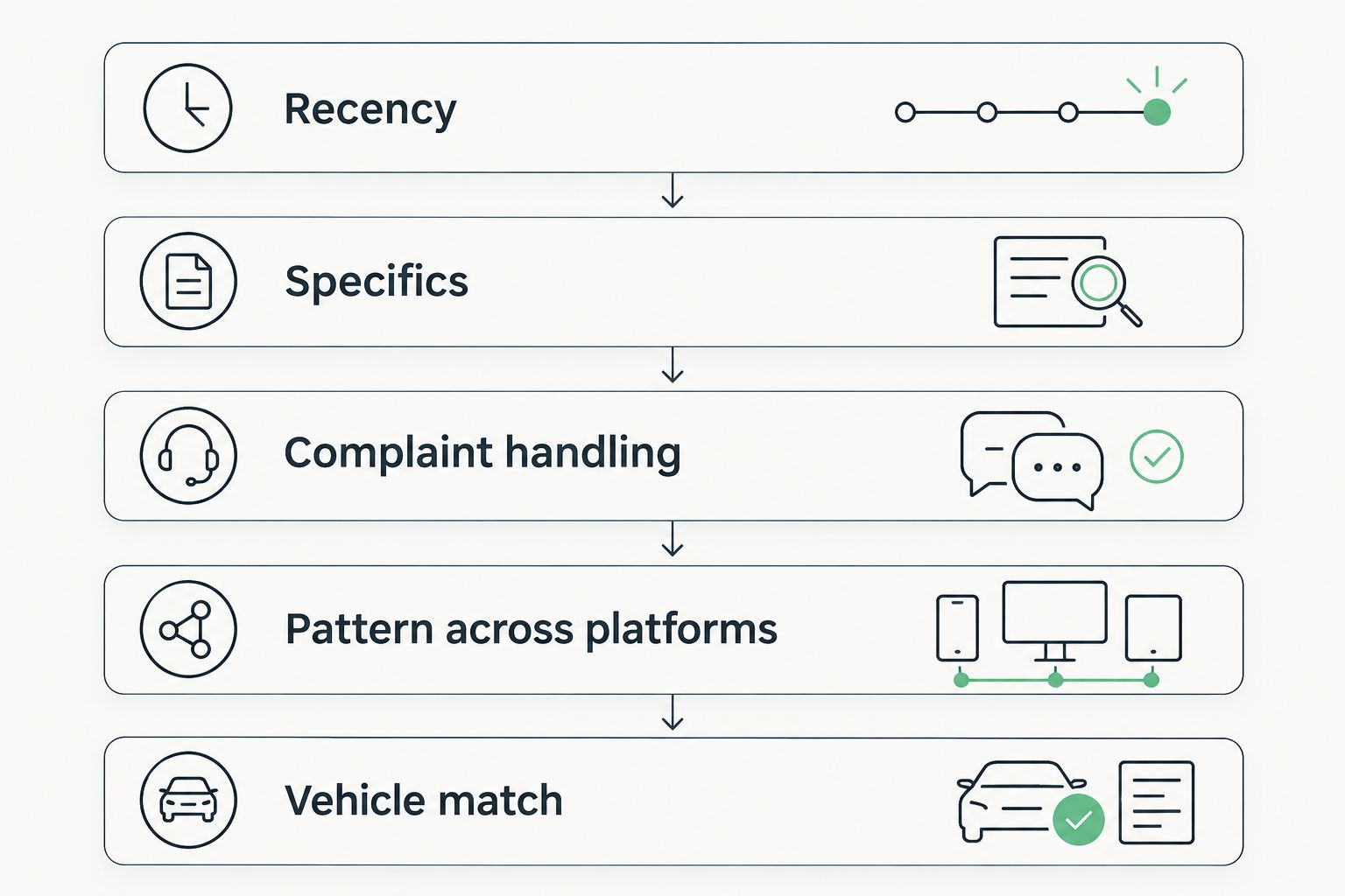 Five review tests from recency to vehicle match