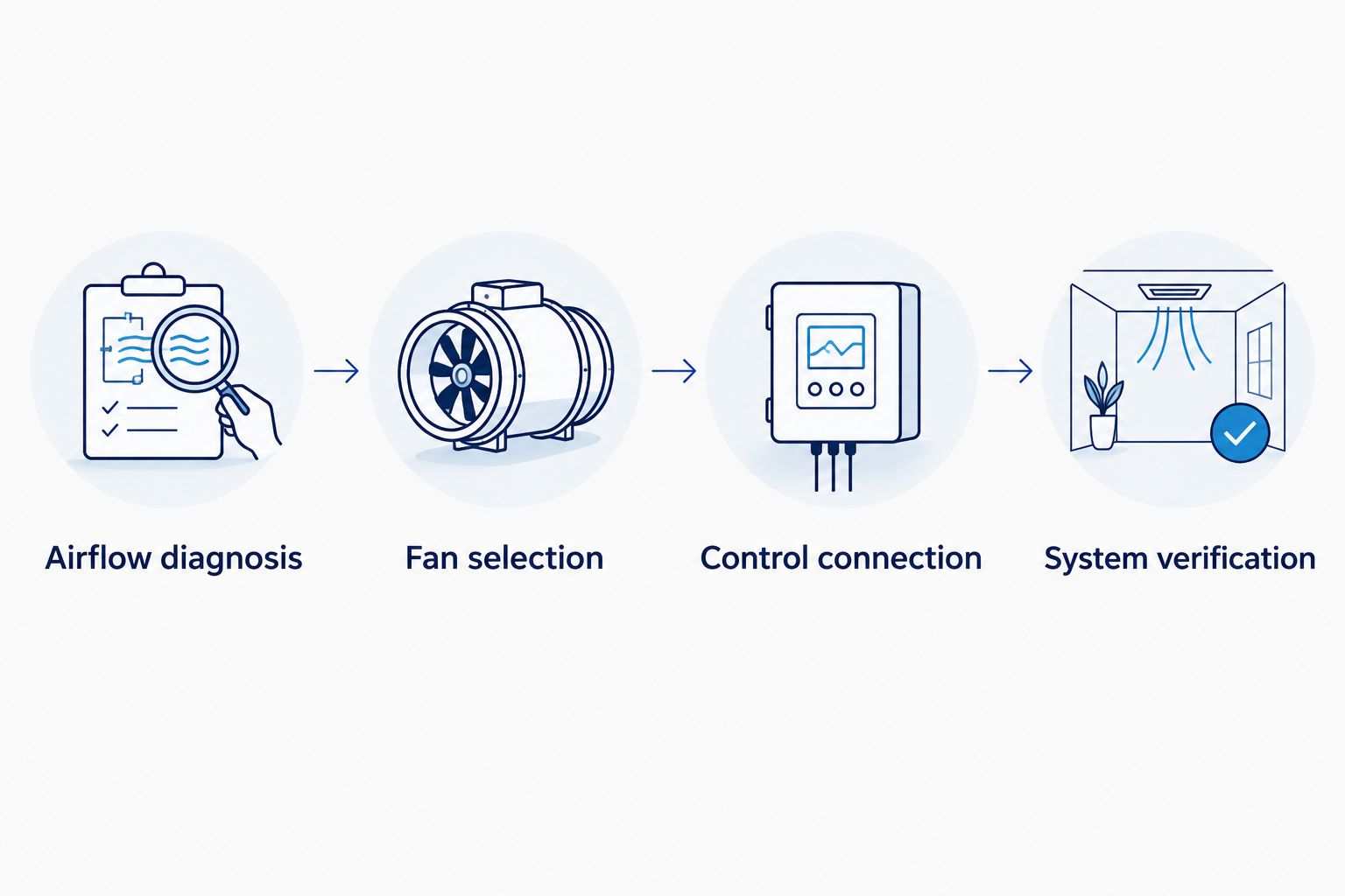 Four stages of a duct booster installation, from airflow diagnosis to system verification