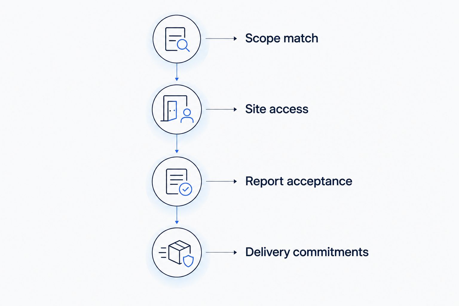 Four proposal checkpoints covering scope, access, report acceptance, and delivery commitments