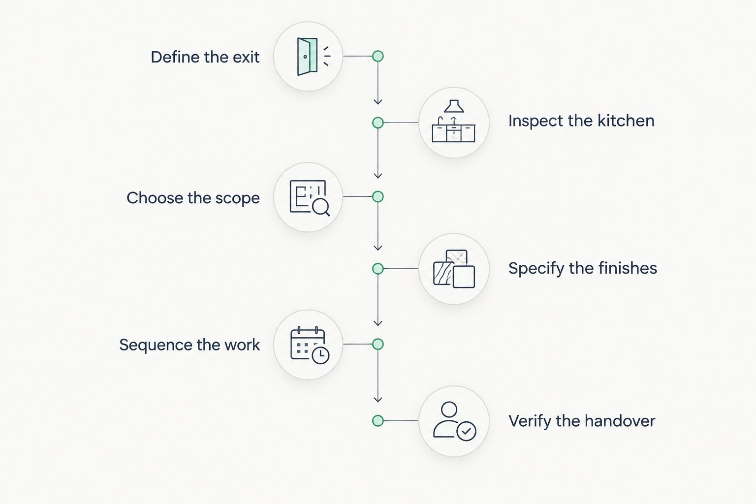 Six phases of an investor kitchen remodel, from defining the exit to verifying the handover