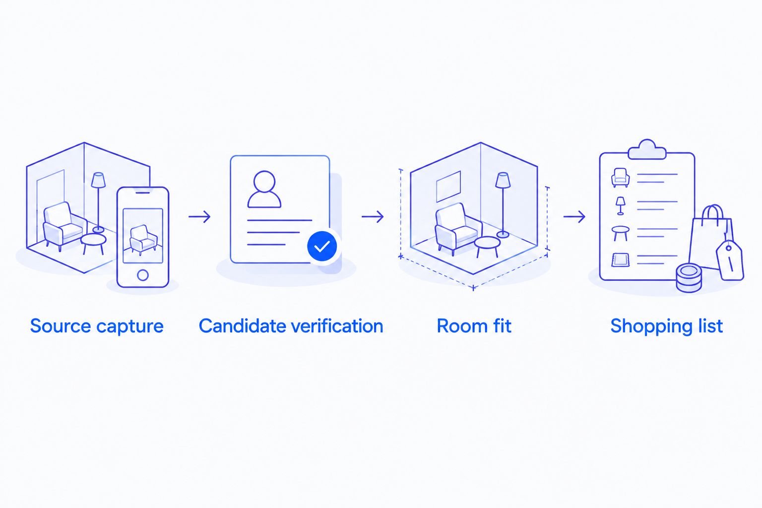 Four workflow stages connect source capture, candidate verification, room fit, and the shopping list.