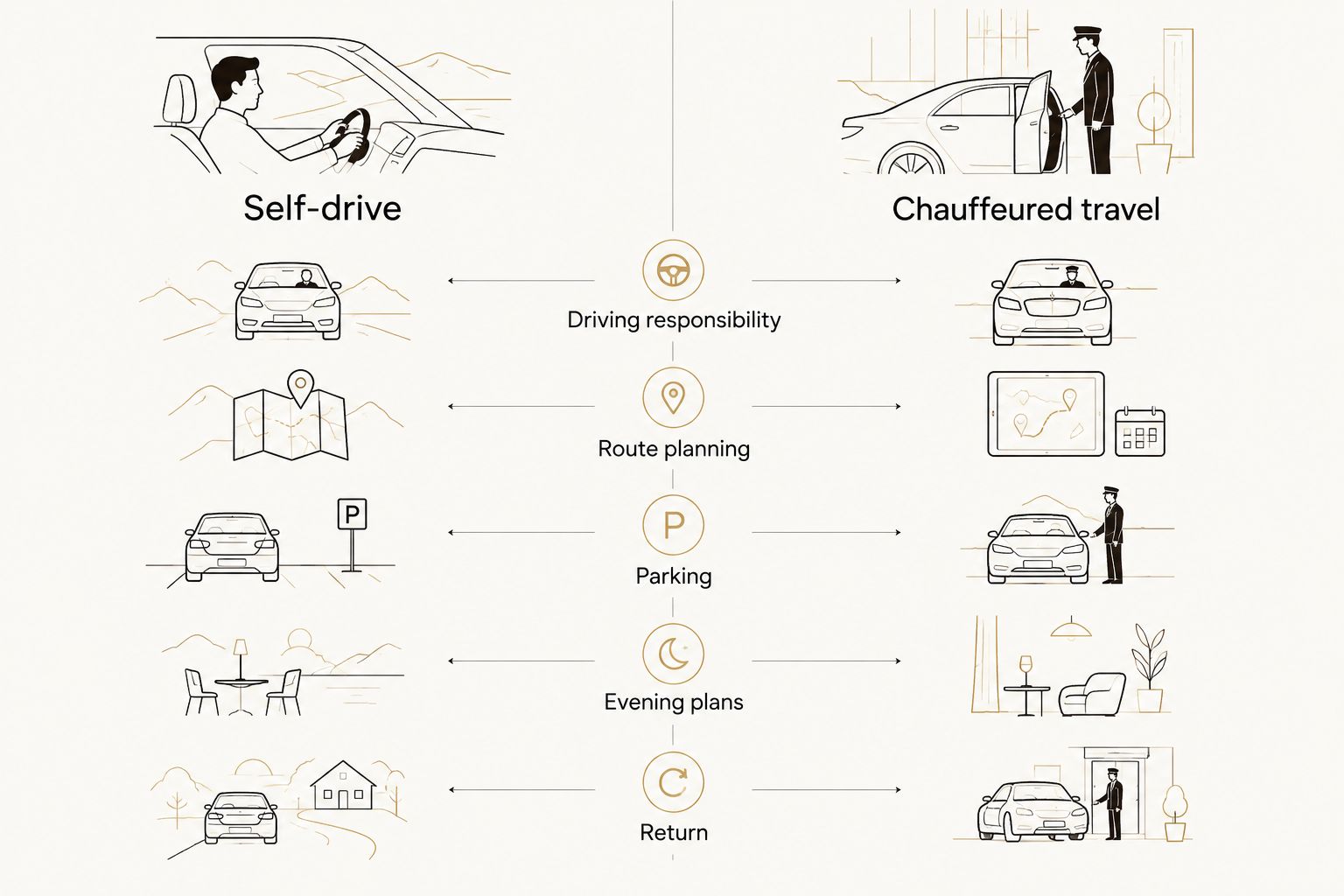 Self-drive and chauffeured travel compared across driving, route planning, parking, evenings and return