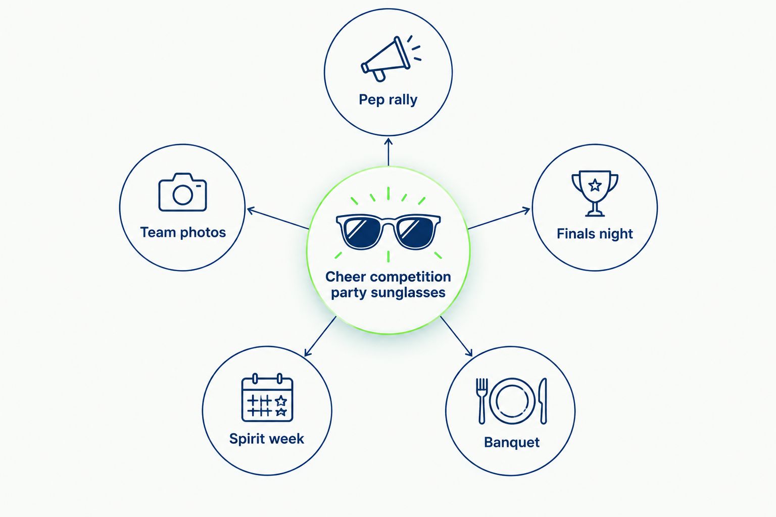 Hub and spoke diagram showing five cheer competition occasions around a central sunglasses hub