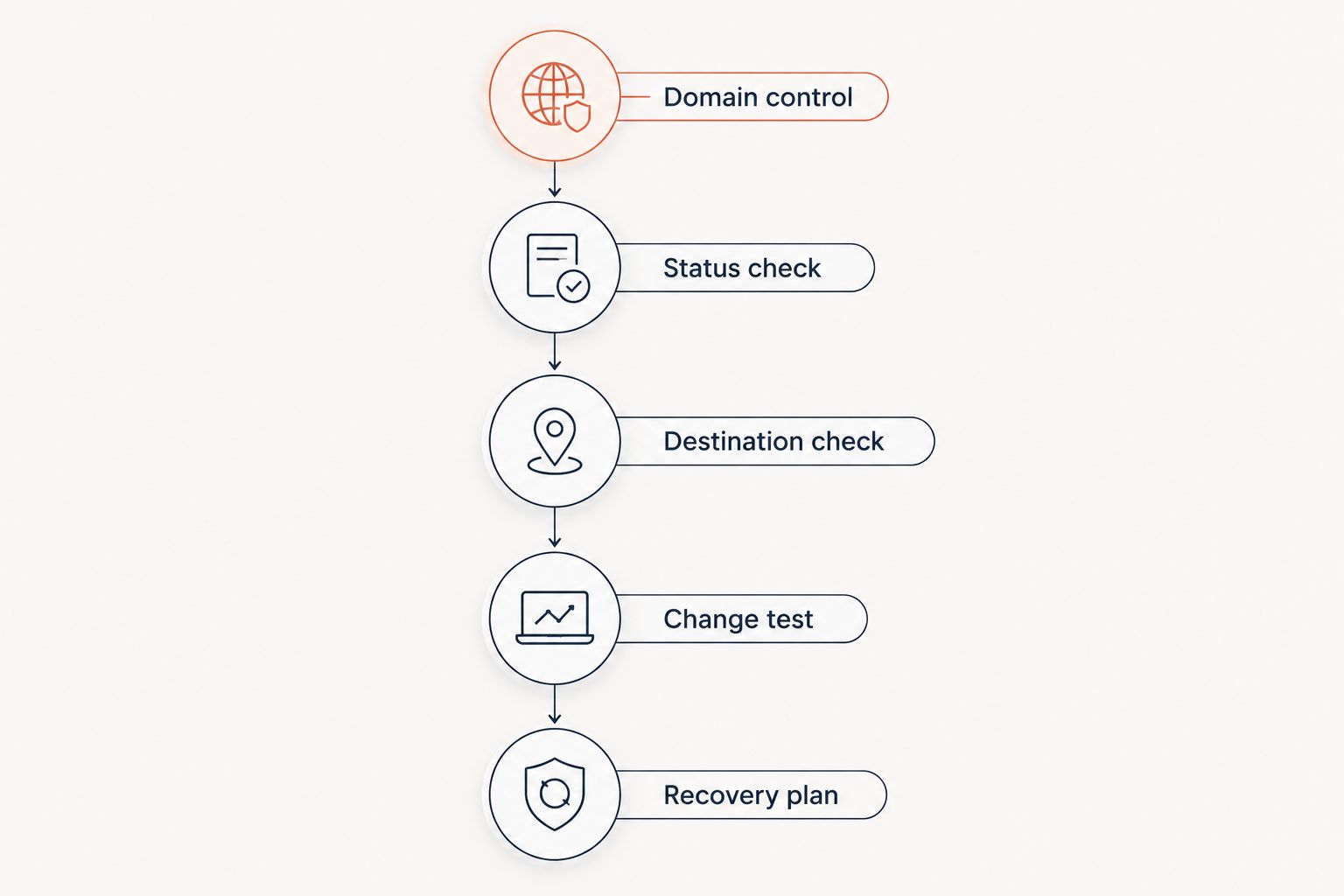 Five checks for publishing branded links, from domain control to recovery planning