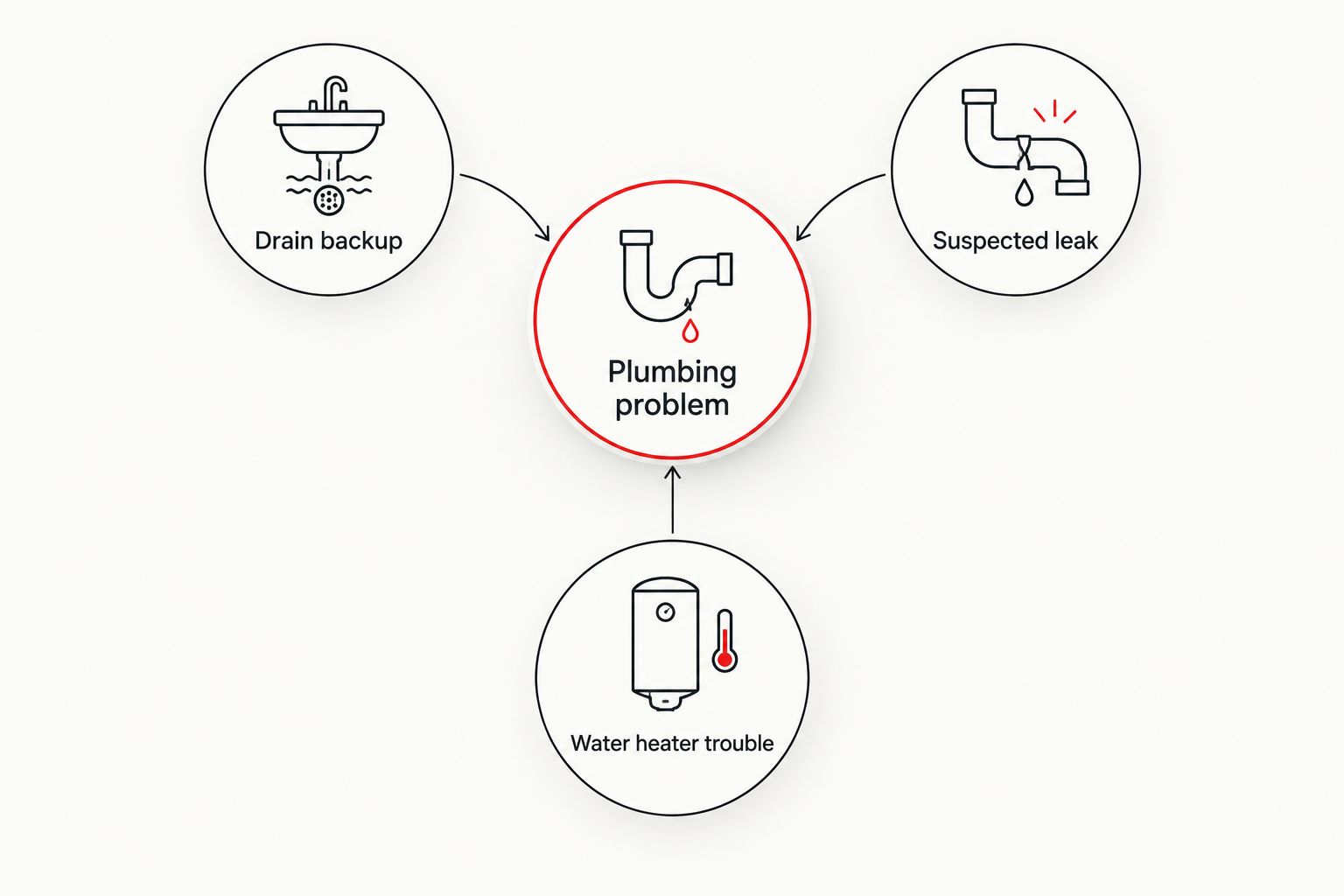 Plumbing problem connected to drain backup, suspected leak, and water heater trouble