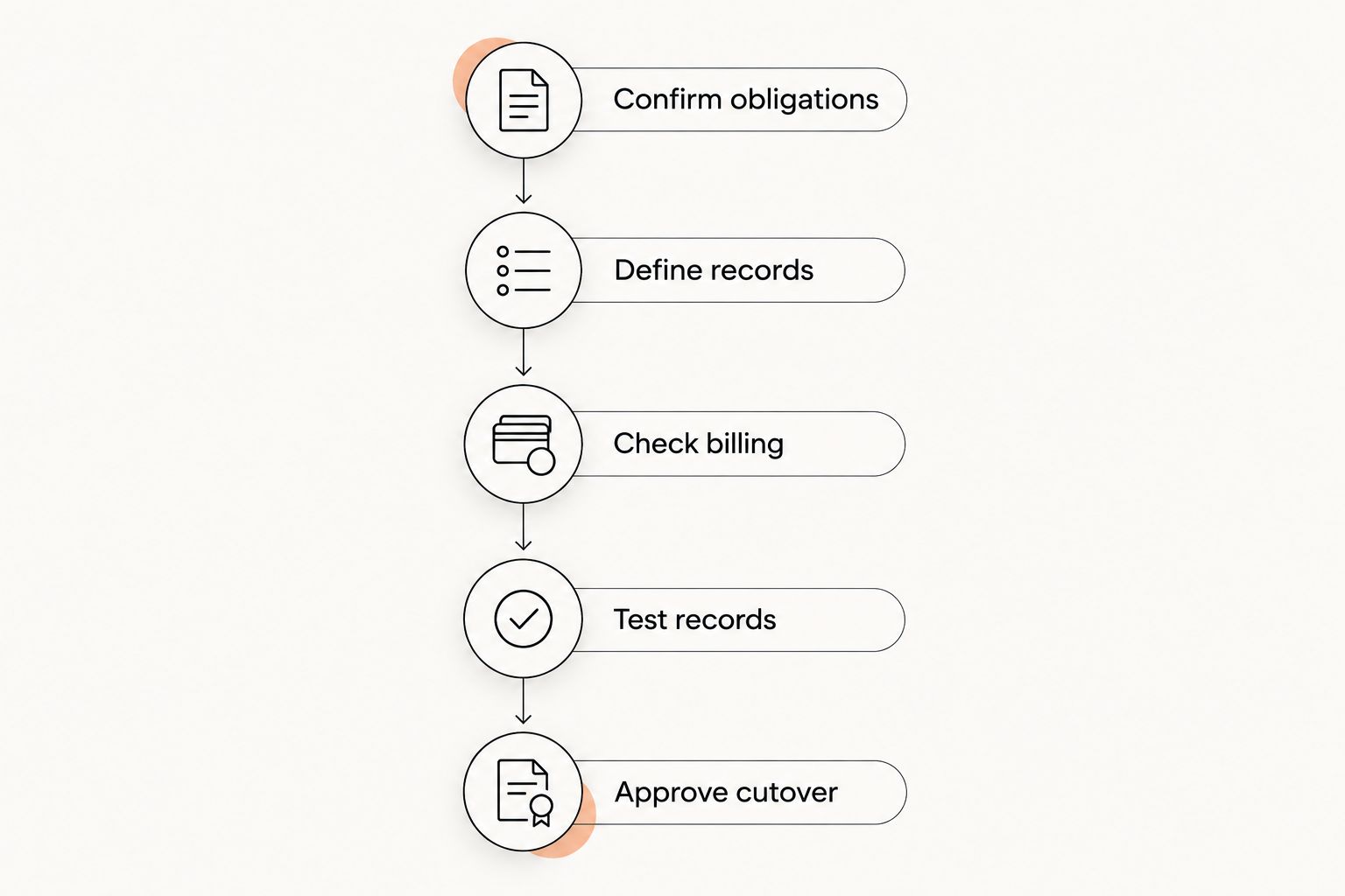 Five checkpoints from confirming obligations to approving the gym software cutover
