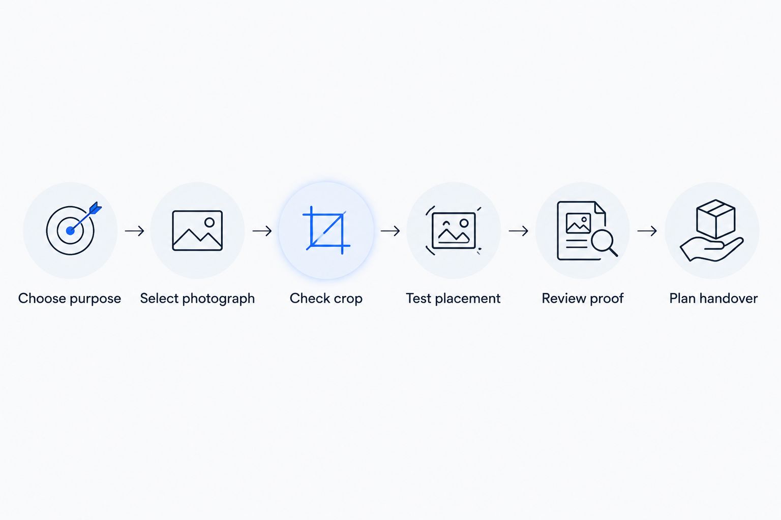 Six planning steps from choosing the photo display’s purpose to arranging its handover