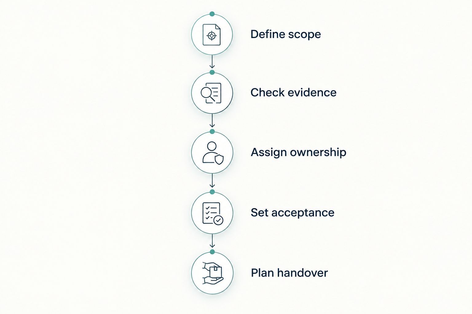 Five procurement stages from defining scope to planning handover