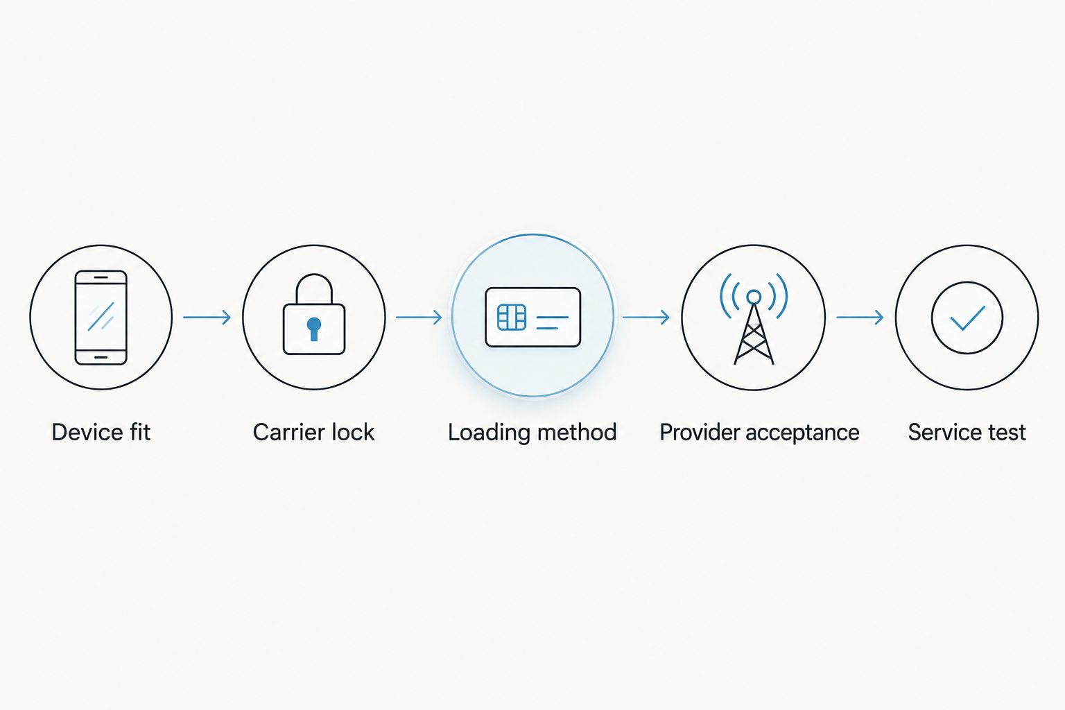 Compatibility and setup checks from device fit through testing the mobile service