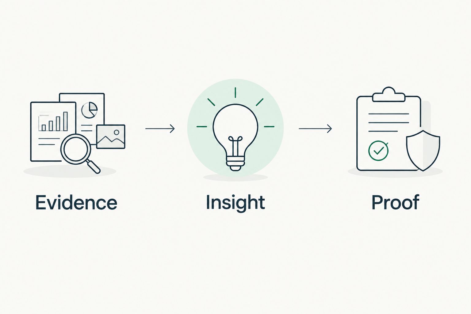 Illustrative sequence from evidence to insight to proof