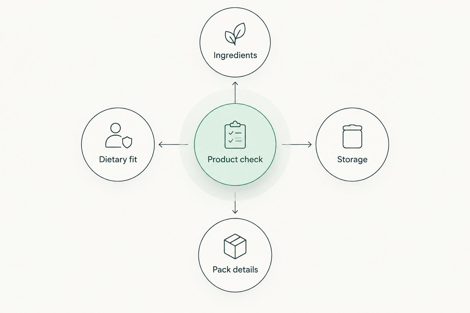 Four product checks covering ingredients, dietary fit, storage and pack details
