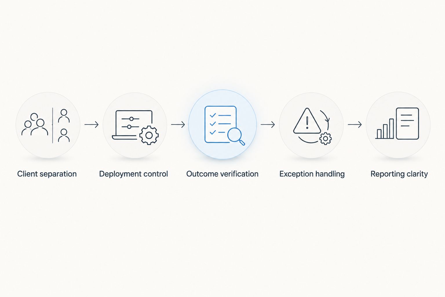 Patch management workflow from client separation through reporting clarity