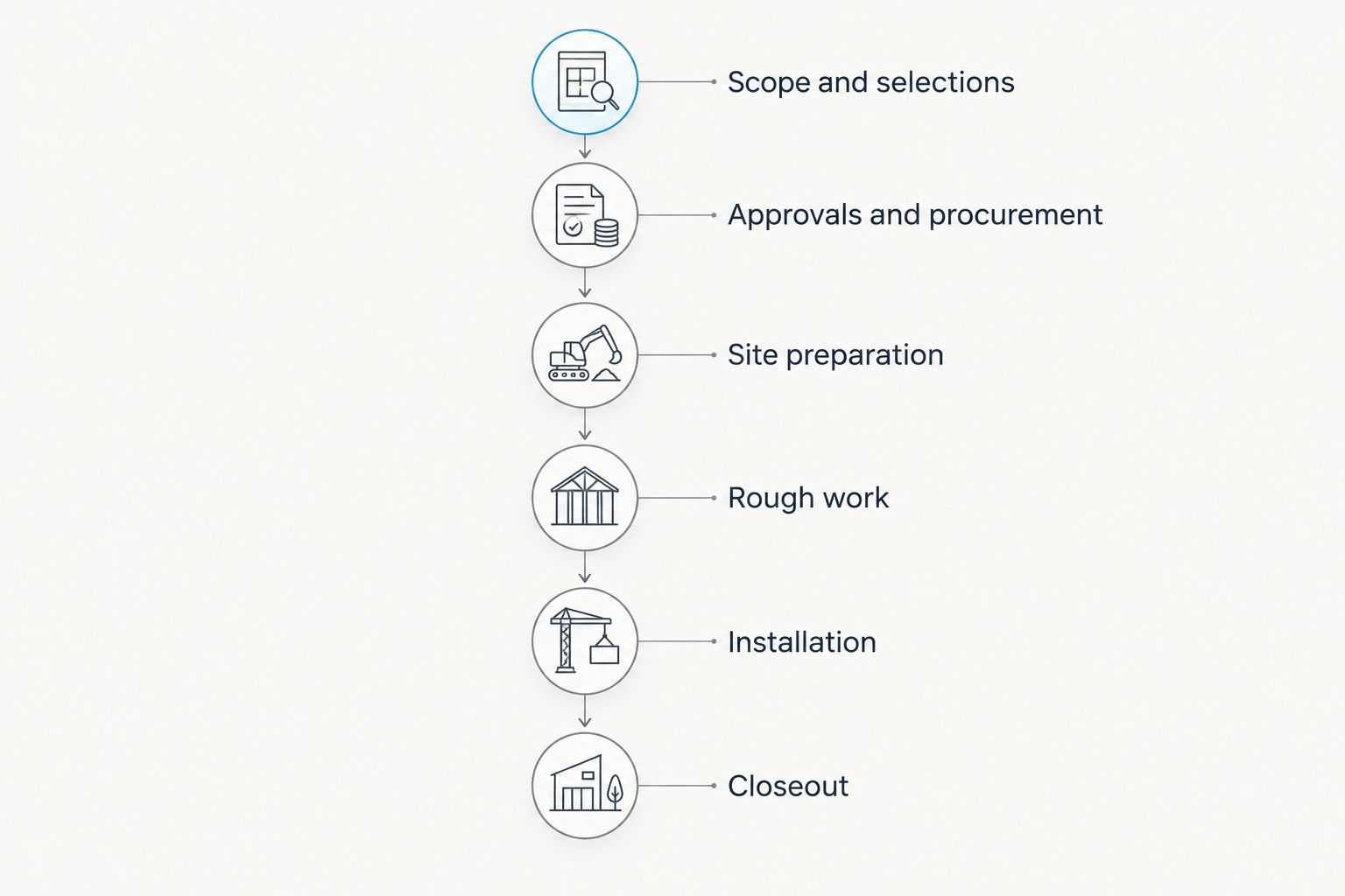 Kitchen remodel sequence from scope and selections through installation and closeout