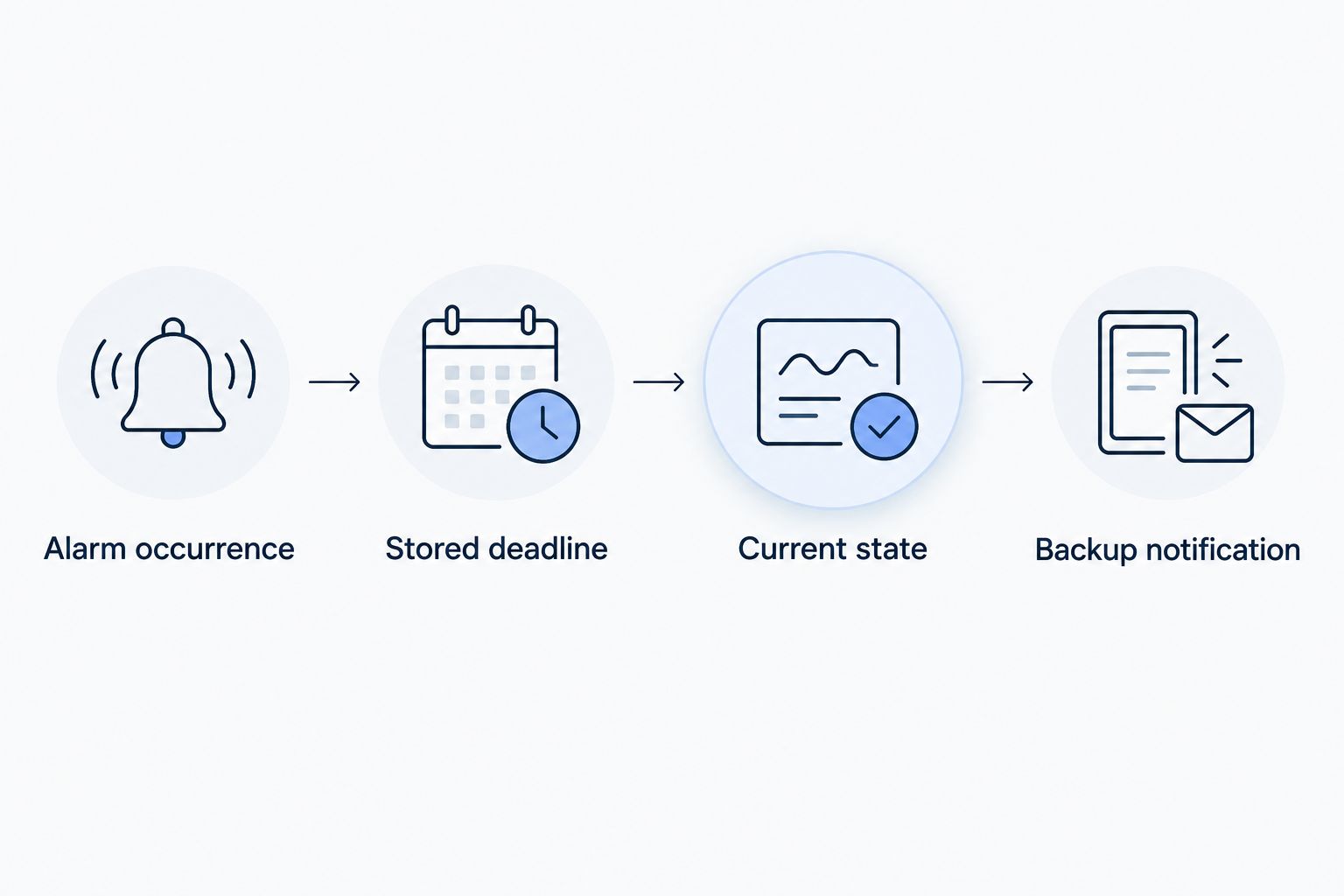 Alarm escalation sequence from occurrence through deadline and state check to backup notification
