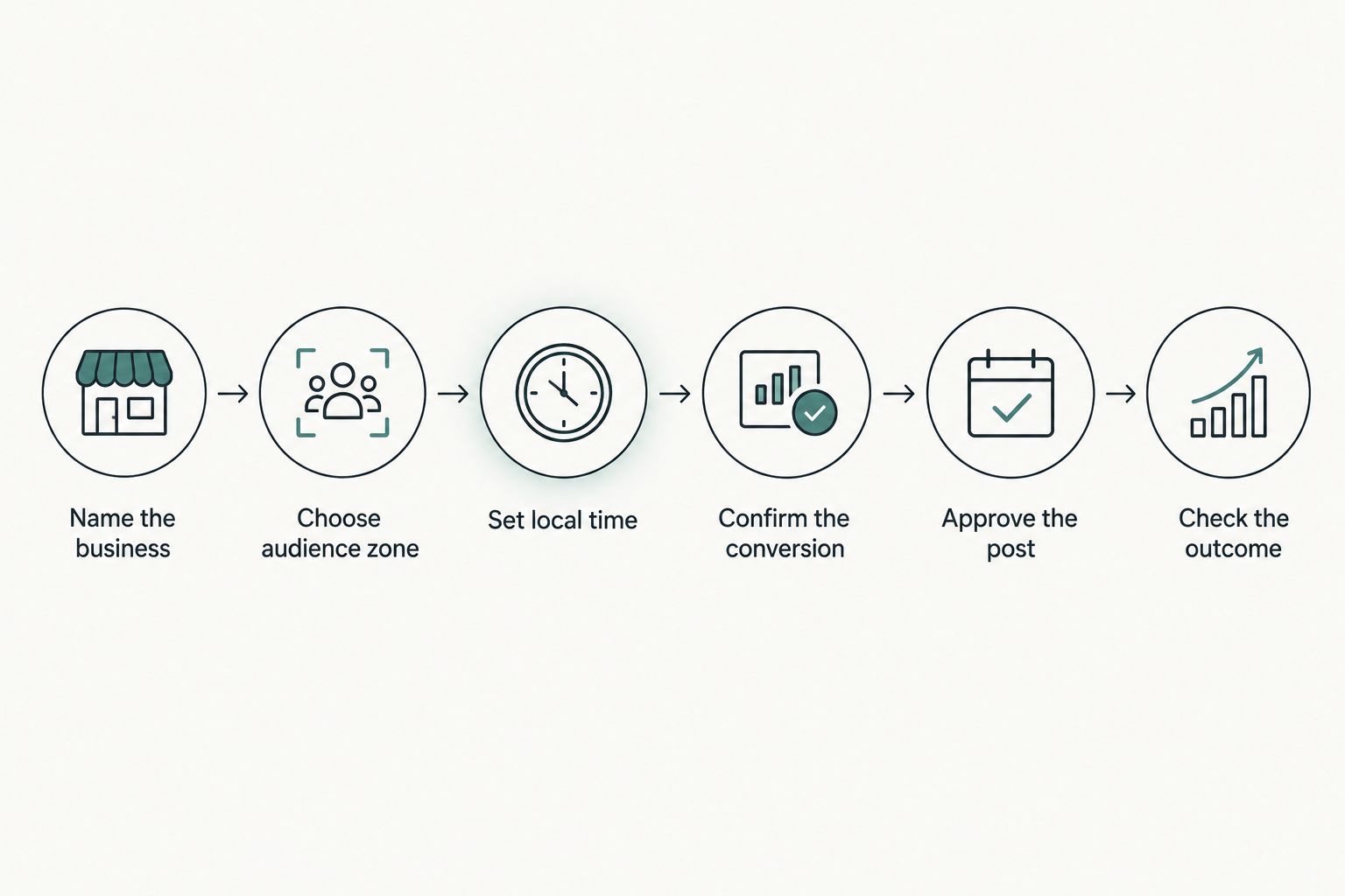 Scheduling sequence from business identification through local-time checks, approval, and publication verification
