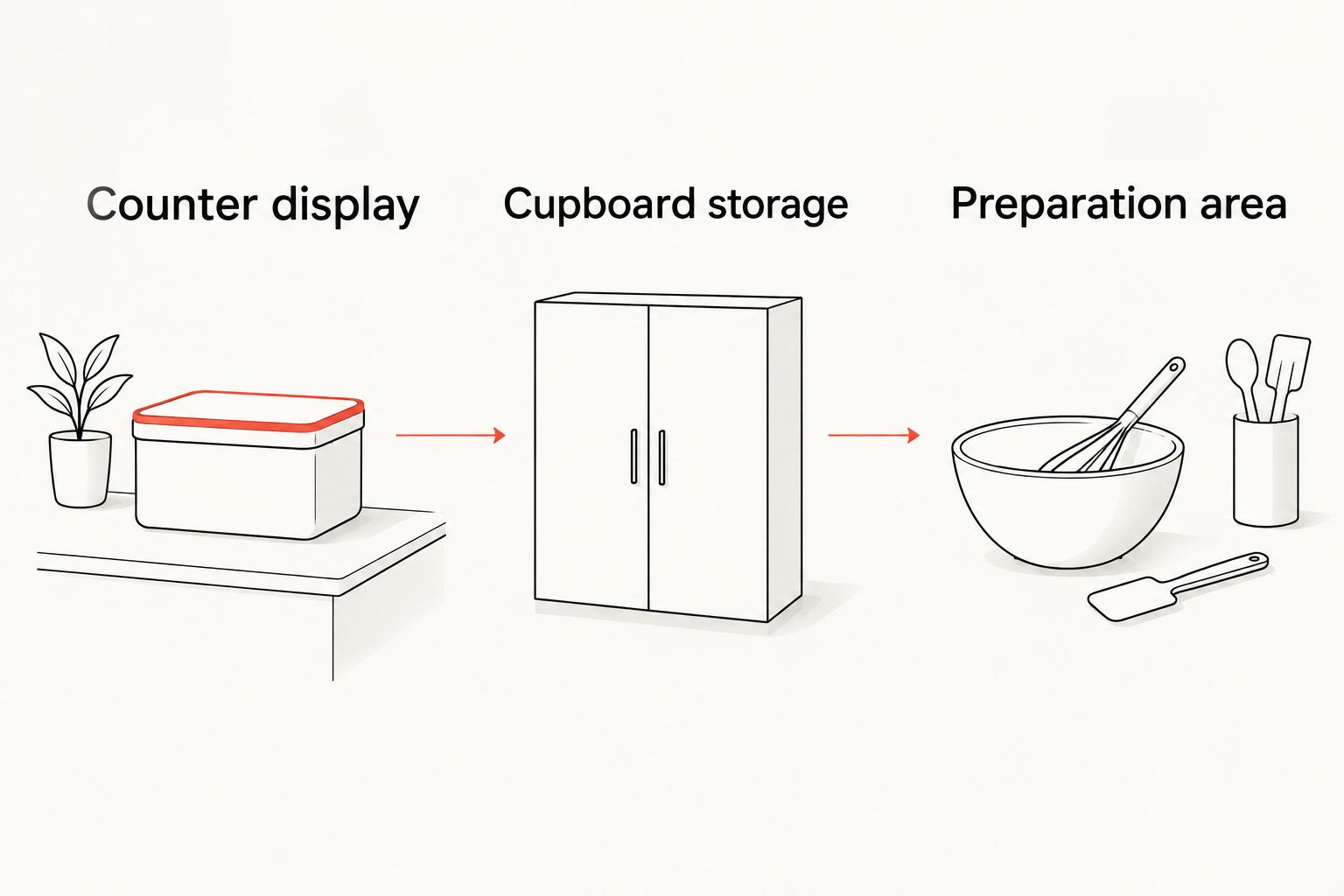 Three kitchen zones separating container display, cupboard storage and matcha preparation