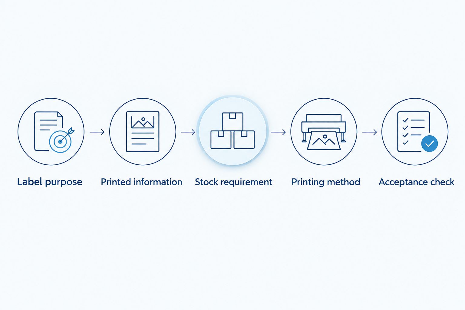 Five checks for selecting a custom label supplier and printing method