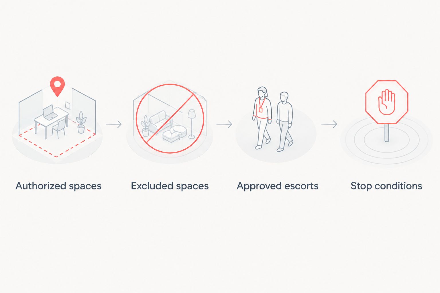 Inspection planning steps covering authorized spaces, exclusions, escorts, and stop conditions