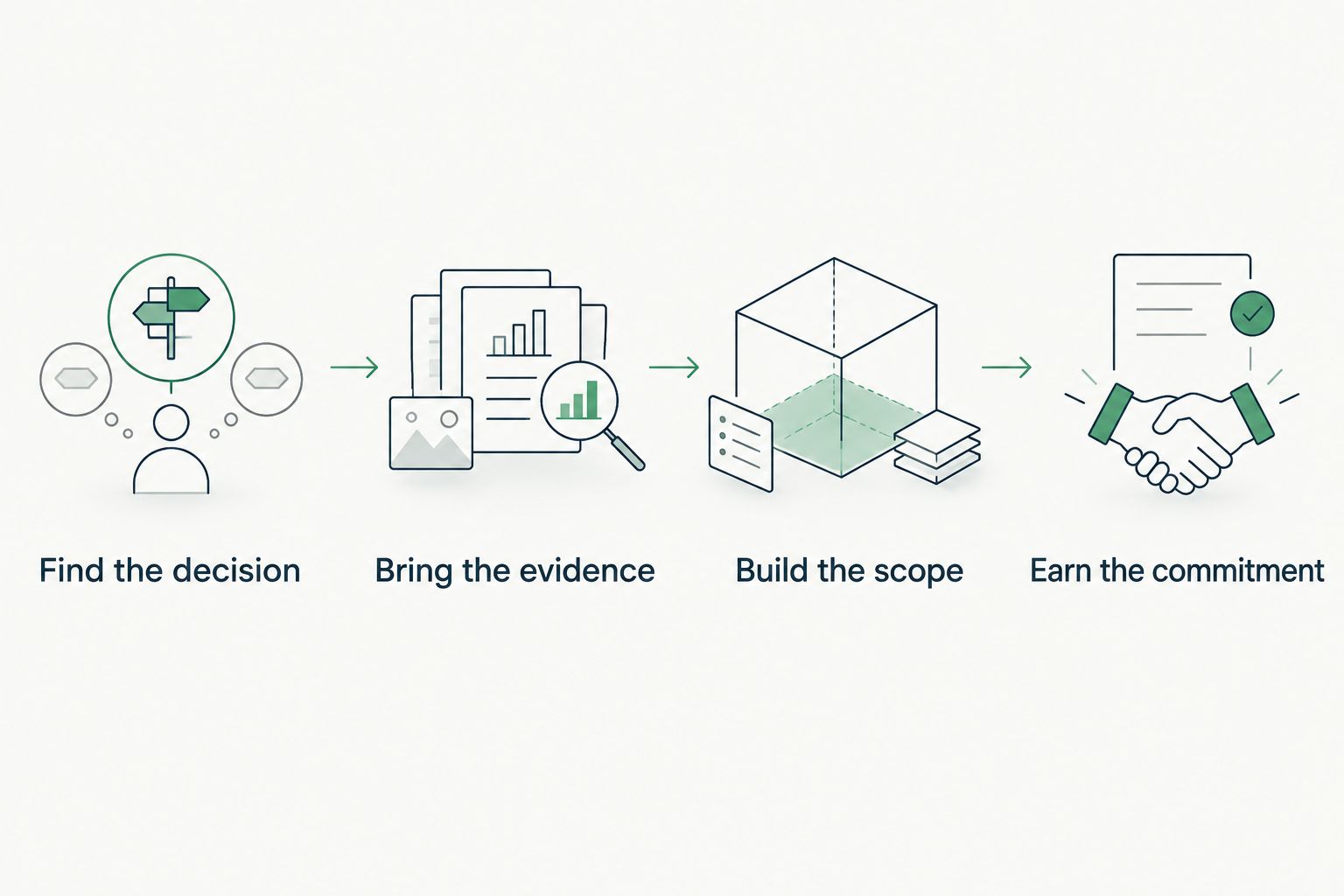 Illustrative sequence from finding the buyer's decision to earning an agreed next commitment.