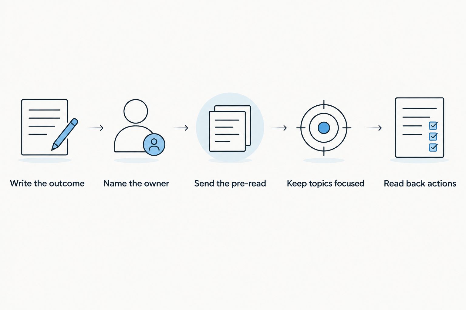 Five steps from writing the meeting outcome to reading back assigned actions