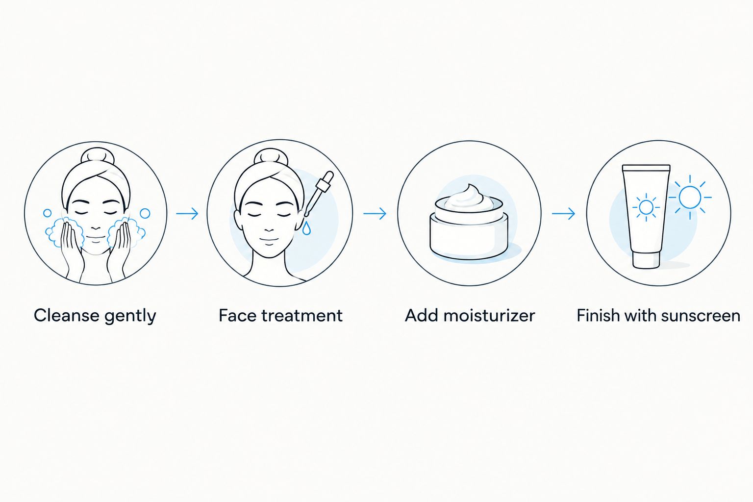 A simple daytime face-care sequence from cleansing through sunscreen
