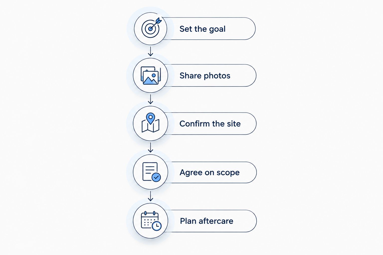 Five booking steps from setting your vehicle-care goal to planning aftercare