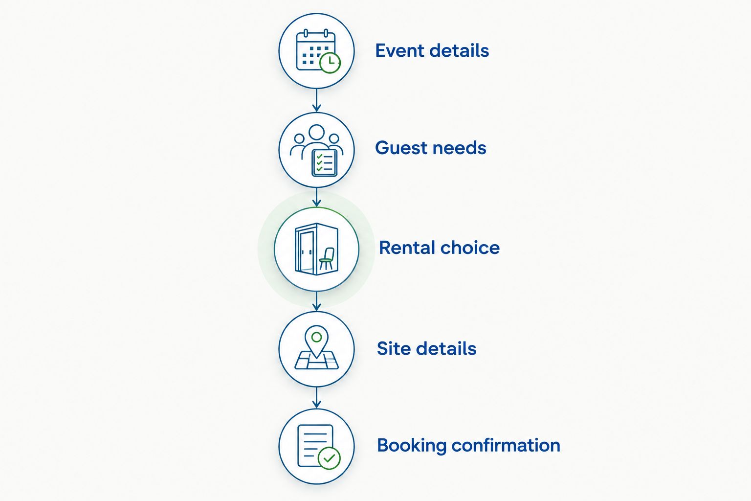 Booking steps from event details and guest needs to rental choice, site details and confirmation