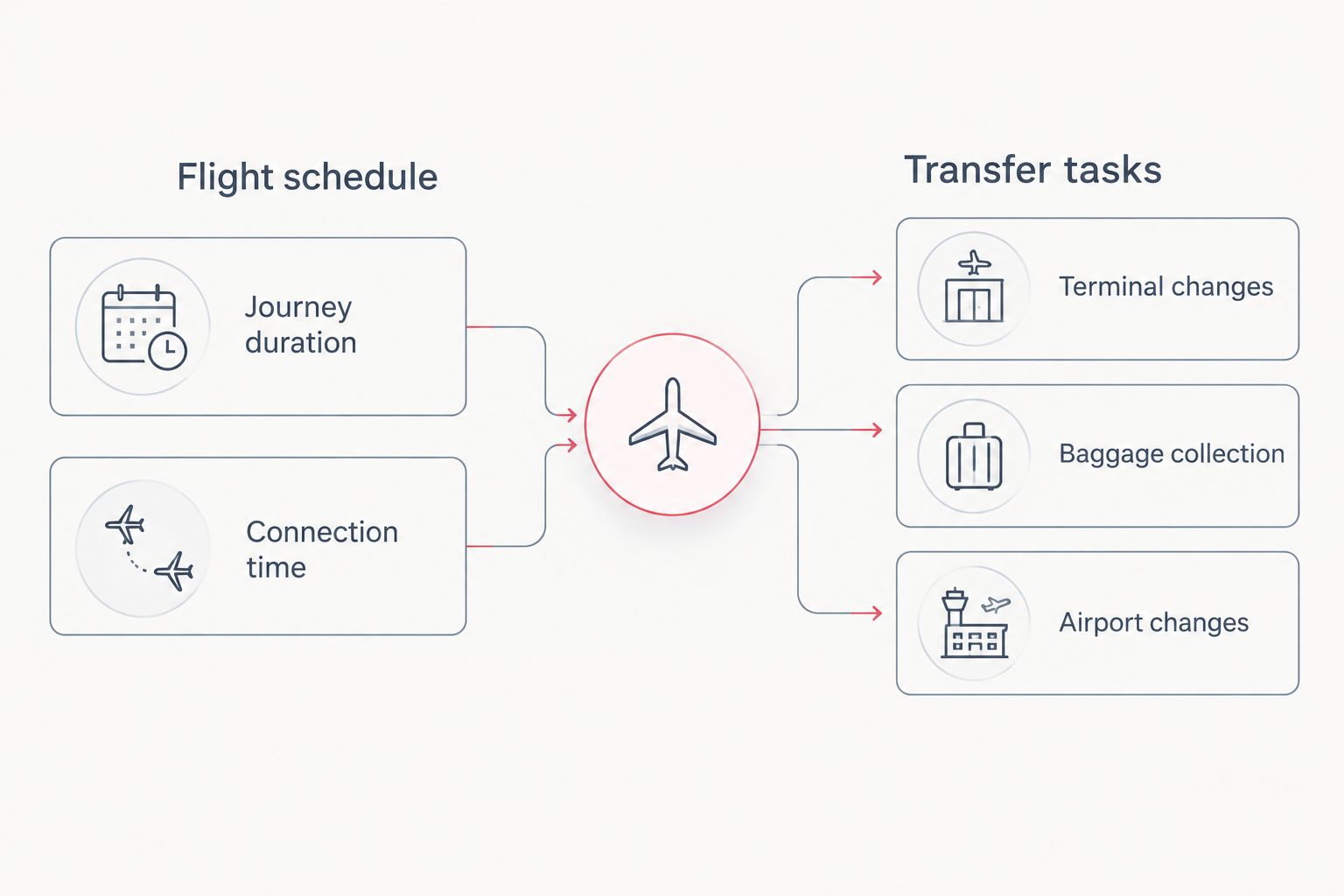 Compare flight timing with terminal changes, baggage collection and airport changes.