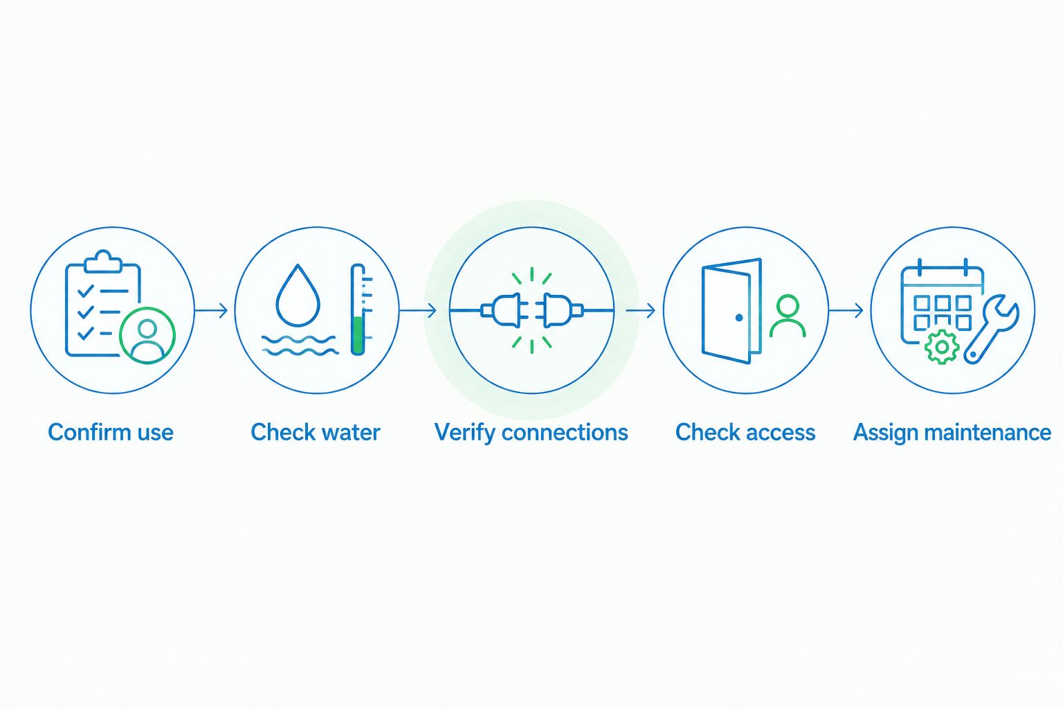 Purchase sequence covering office use, water needs, connections, accessibility, and maintenance