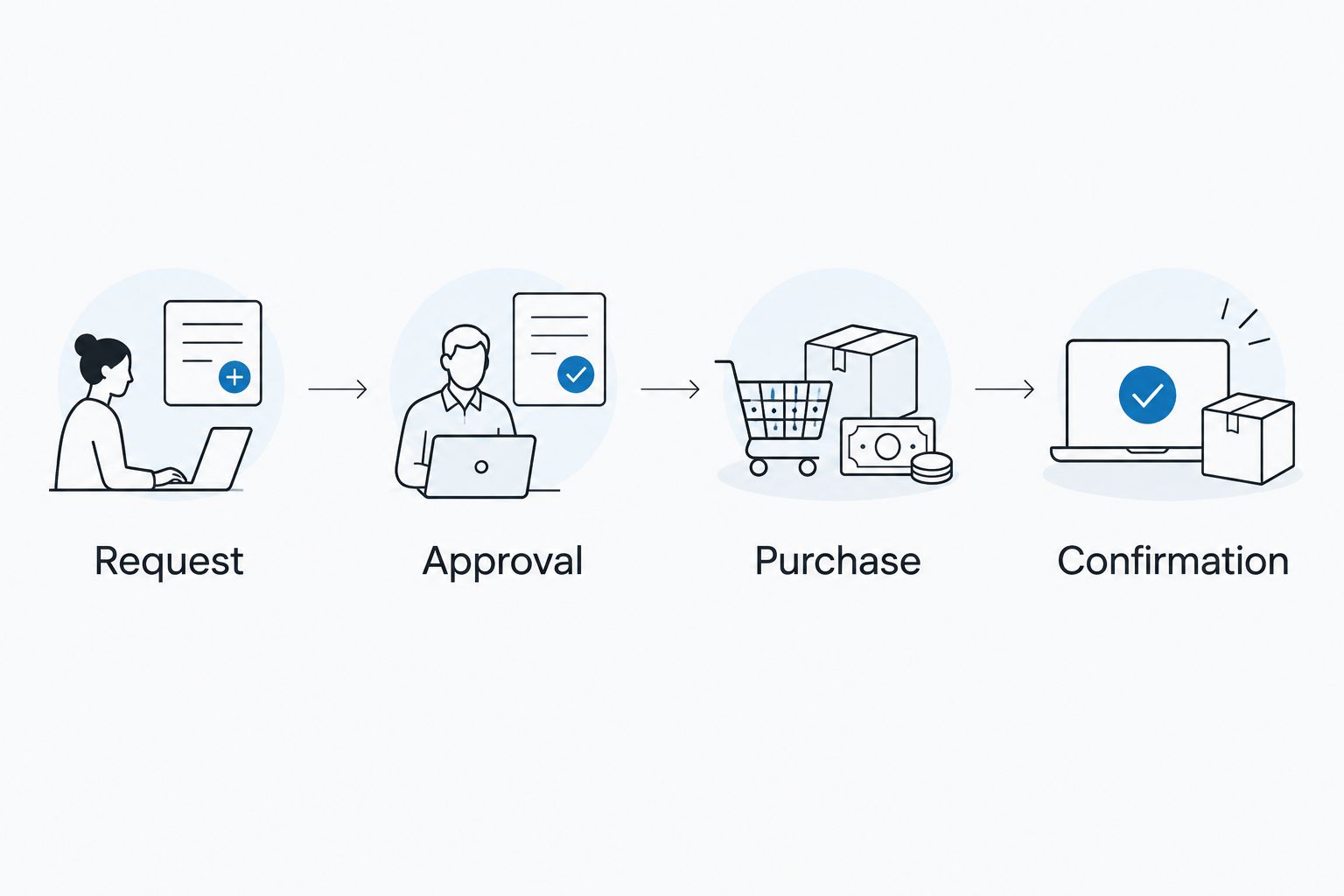 Four-stage workflow separating the flower request, approval, purchase and confirmation