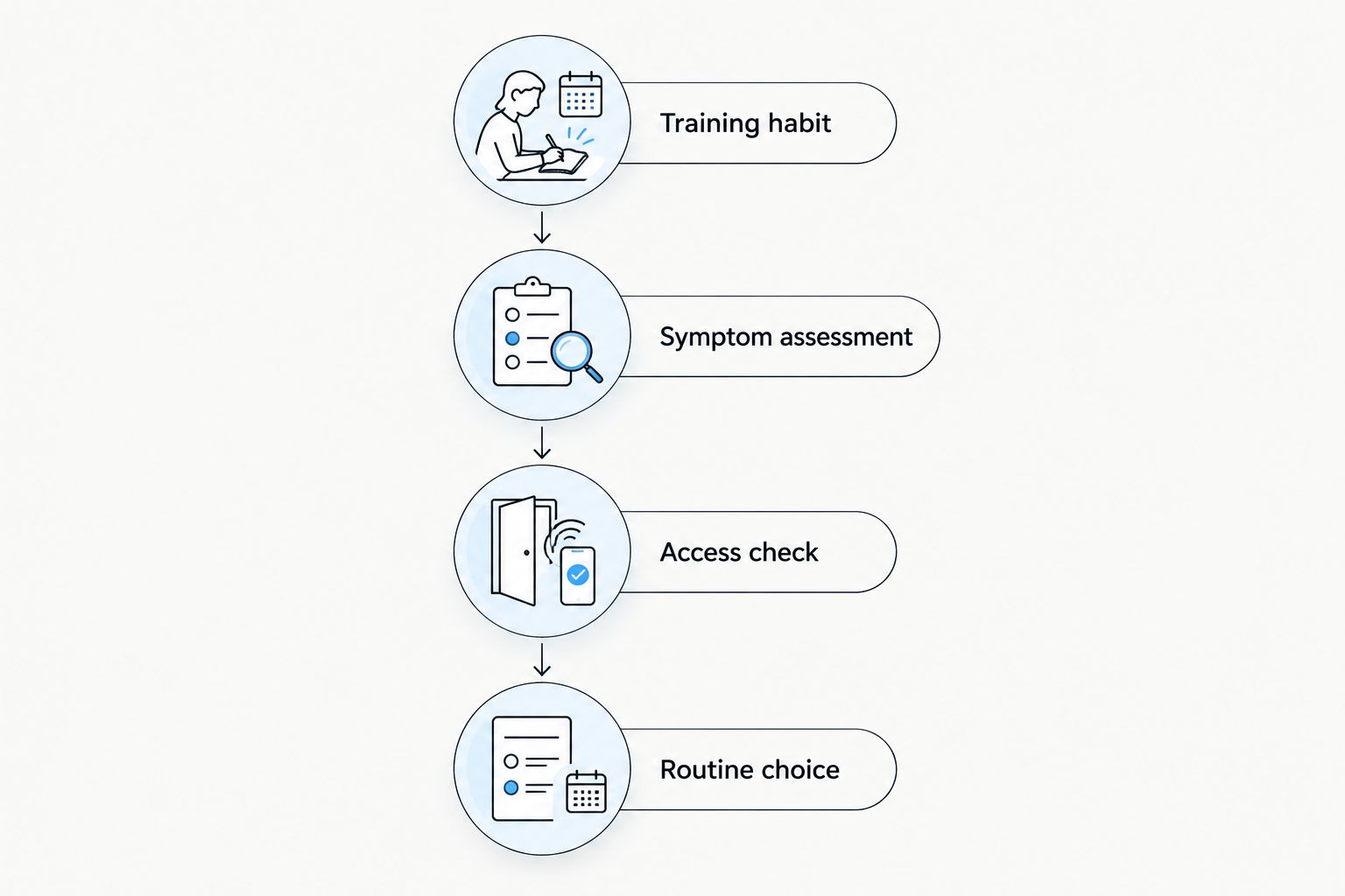 Decision sequence covering training goals, symptom assessment, access, and routine choice