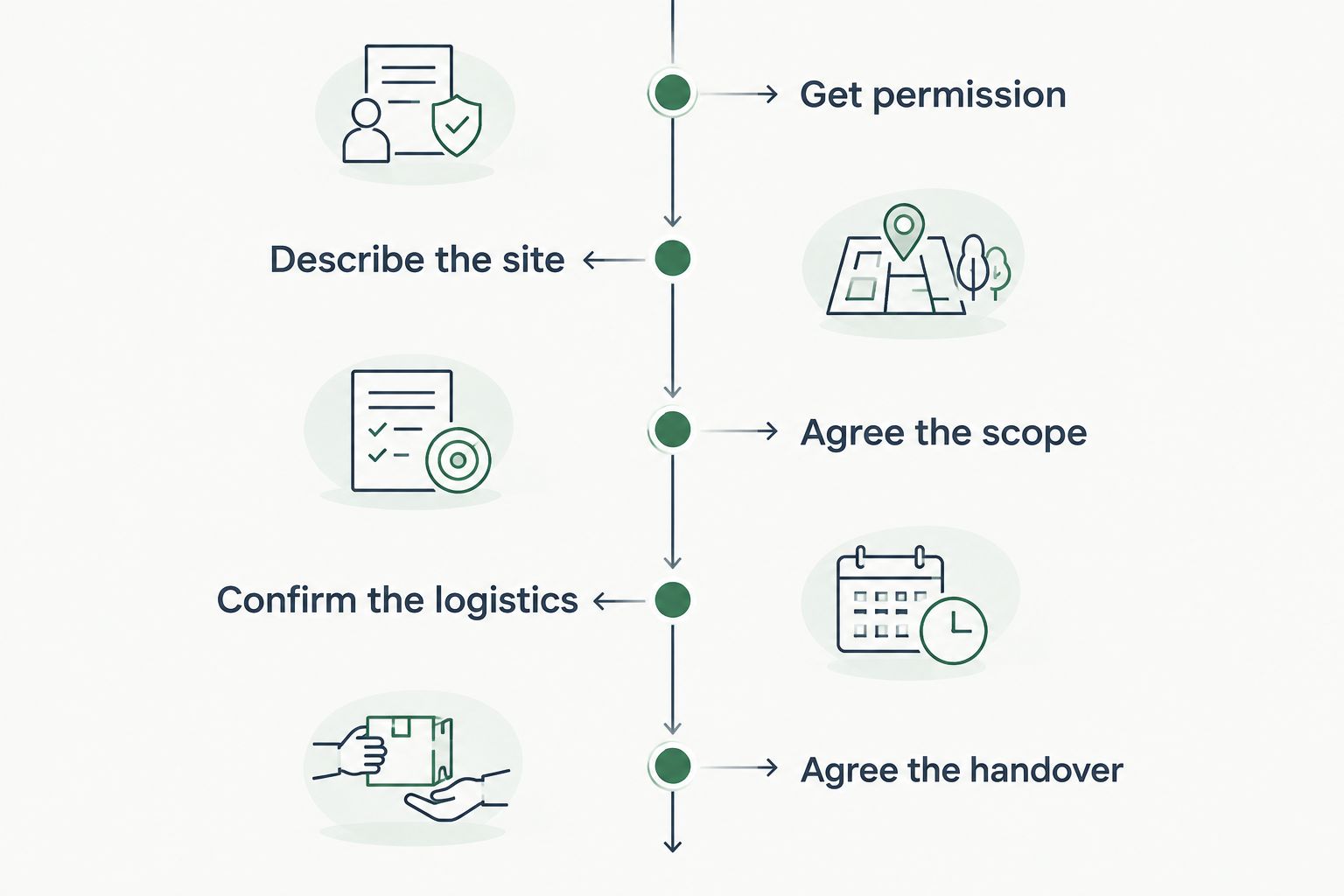 Workplace detailing booking steps from property permission through vehicle handover