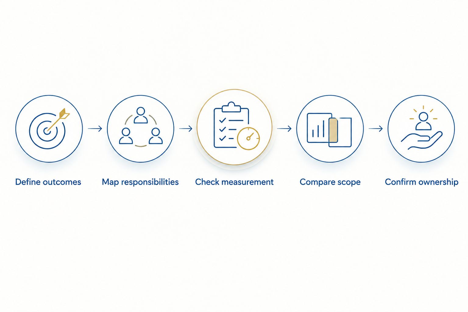 Five steps for comparing agency proposals, from defining outcomes to confirming ownership