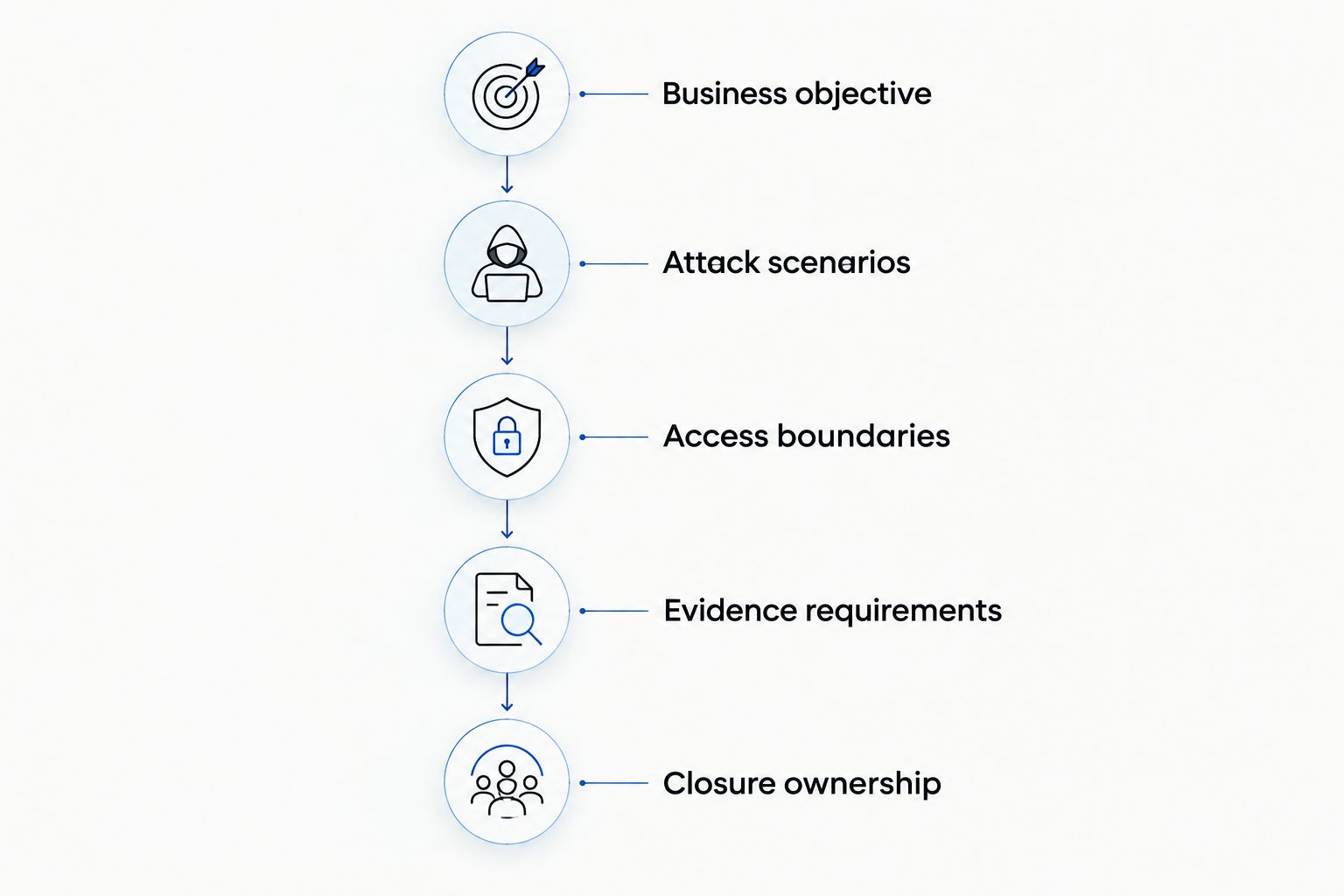 Five scoping stages from business objective through closure ownership