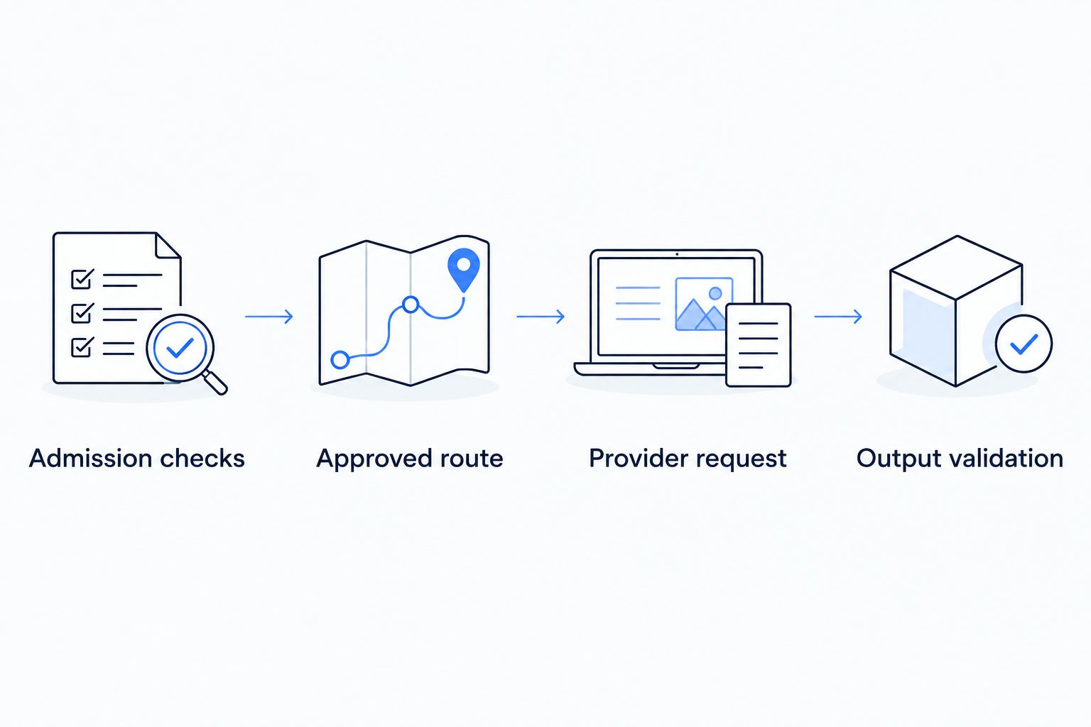 Request flow from admission checks through an approved provider route to output validation