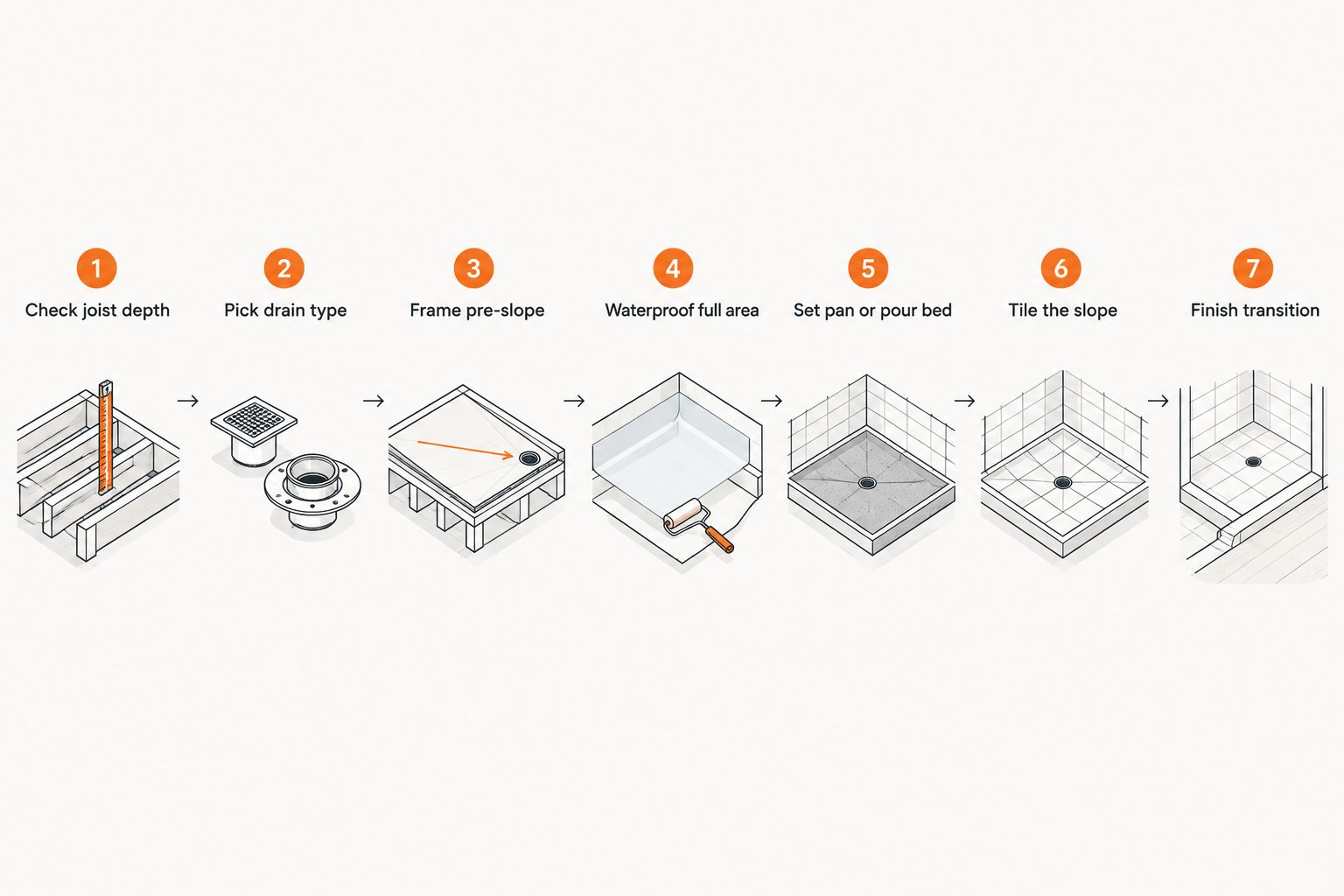 Seven steps to remodel a bathroom for a curbless shower