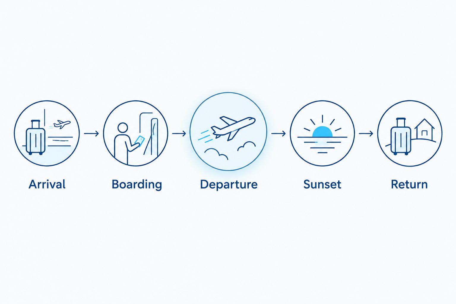 An evening cruise timeline separating arrival, boarding, departure, sunset, and return.