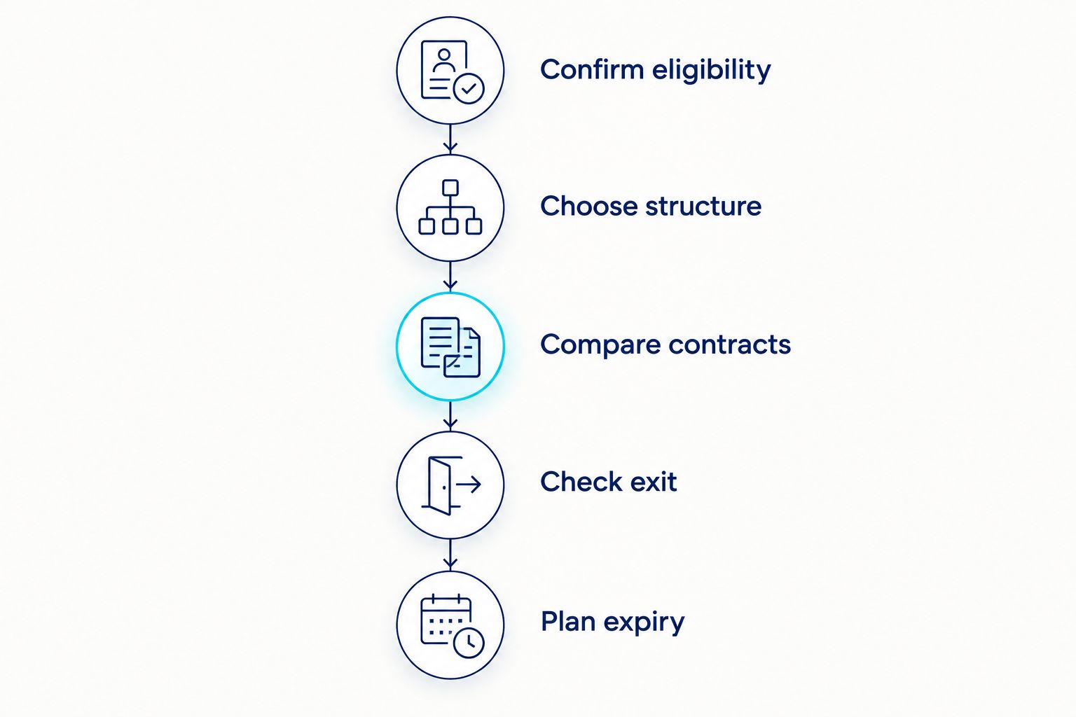 Five steps for choosing a fixed-rate home loan, from eligibility checks to planning for expiry.