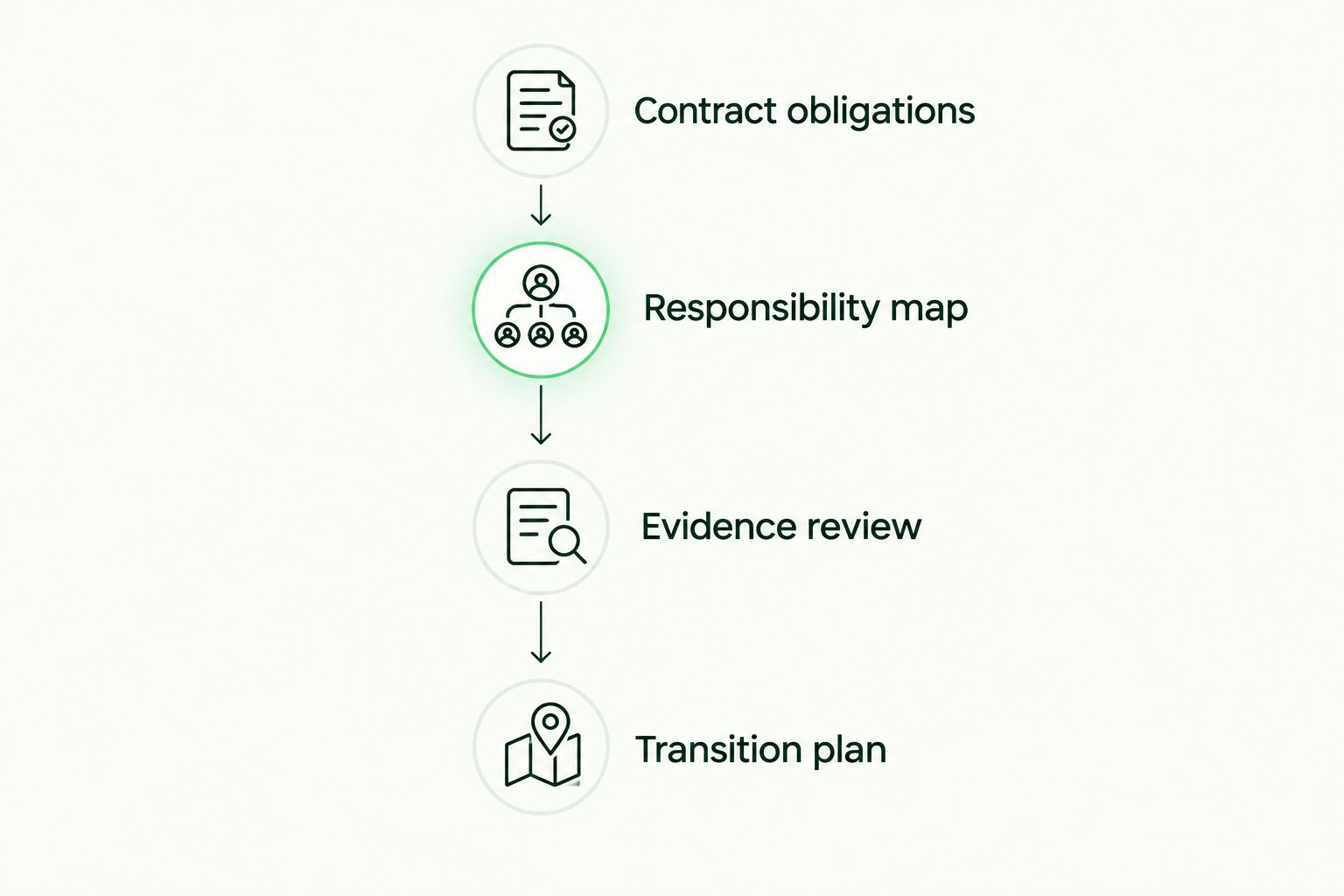Four procurement stages from contract obligations through to a documented transition plan.