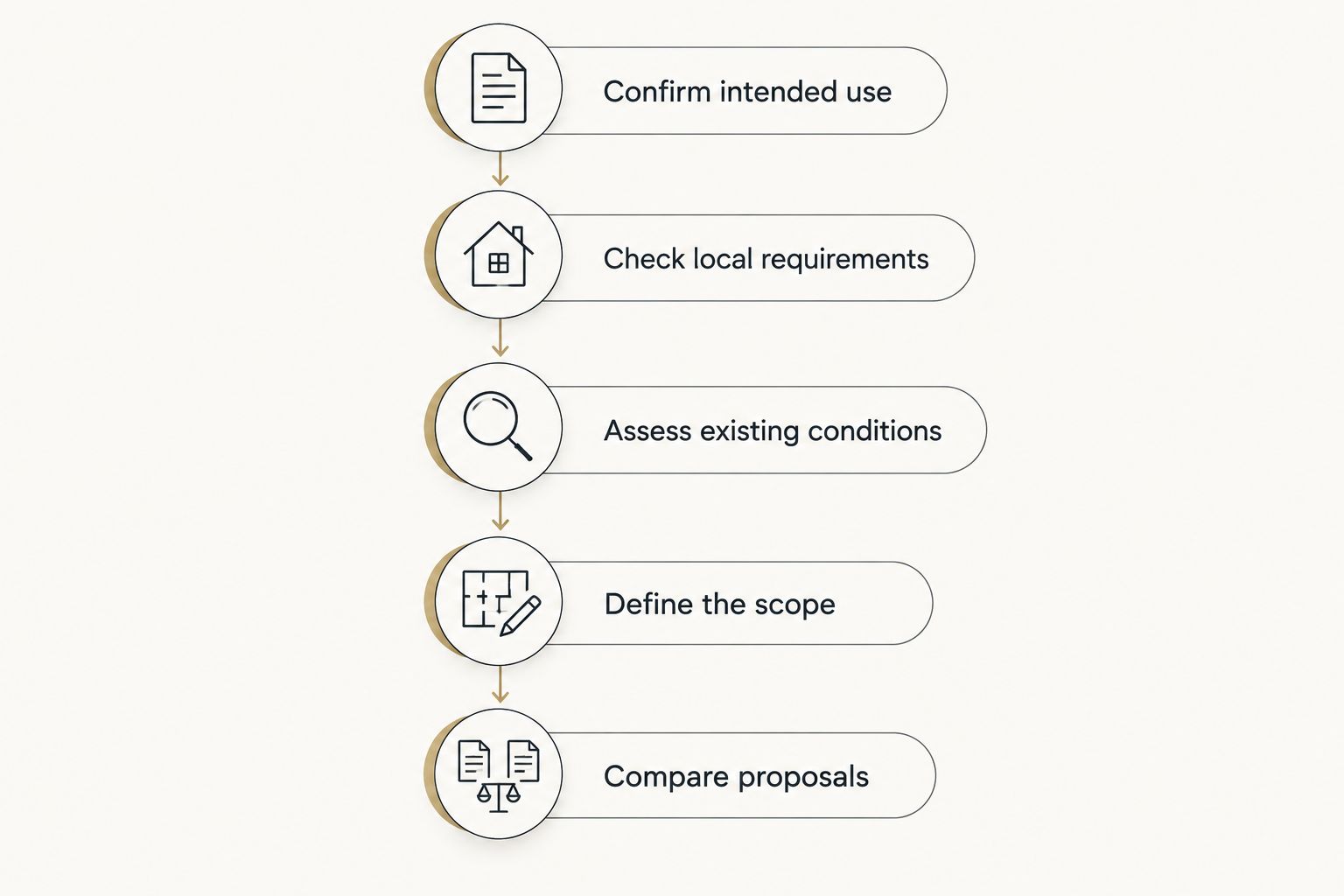 Planning sequence from confirming intended use to comparing ADU proposals