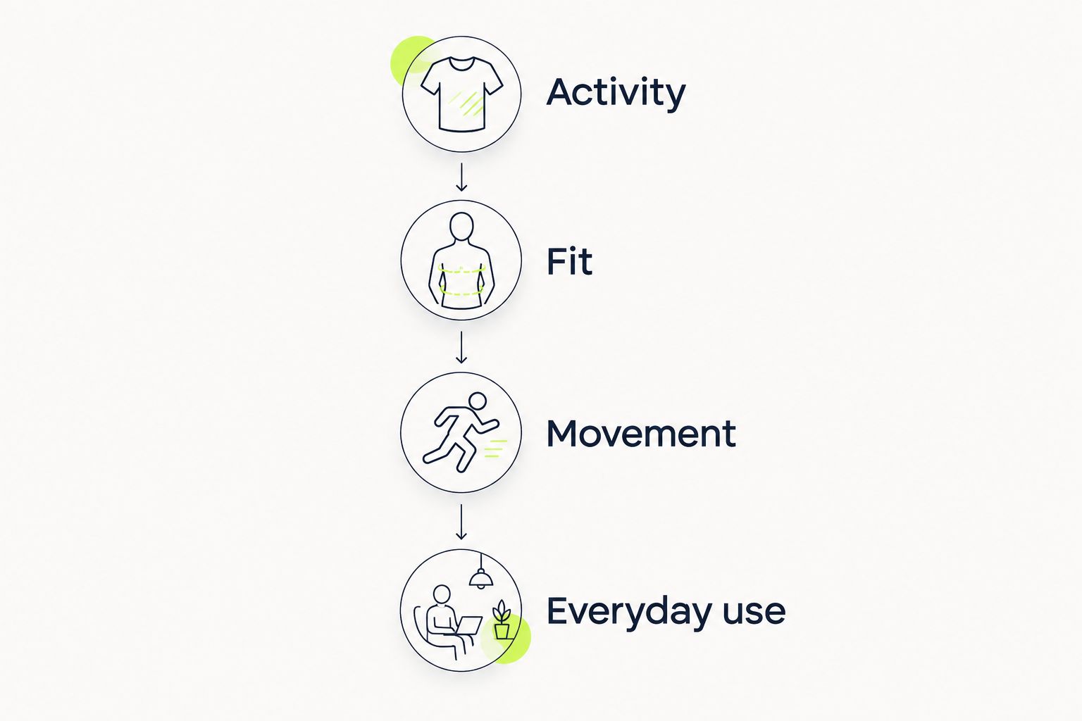 Four clothing checks: activity, fit, movement, and everyday use