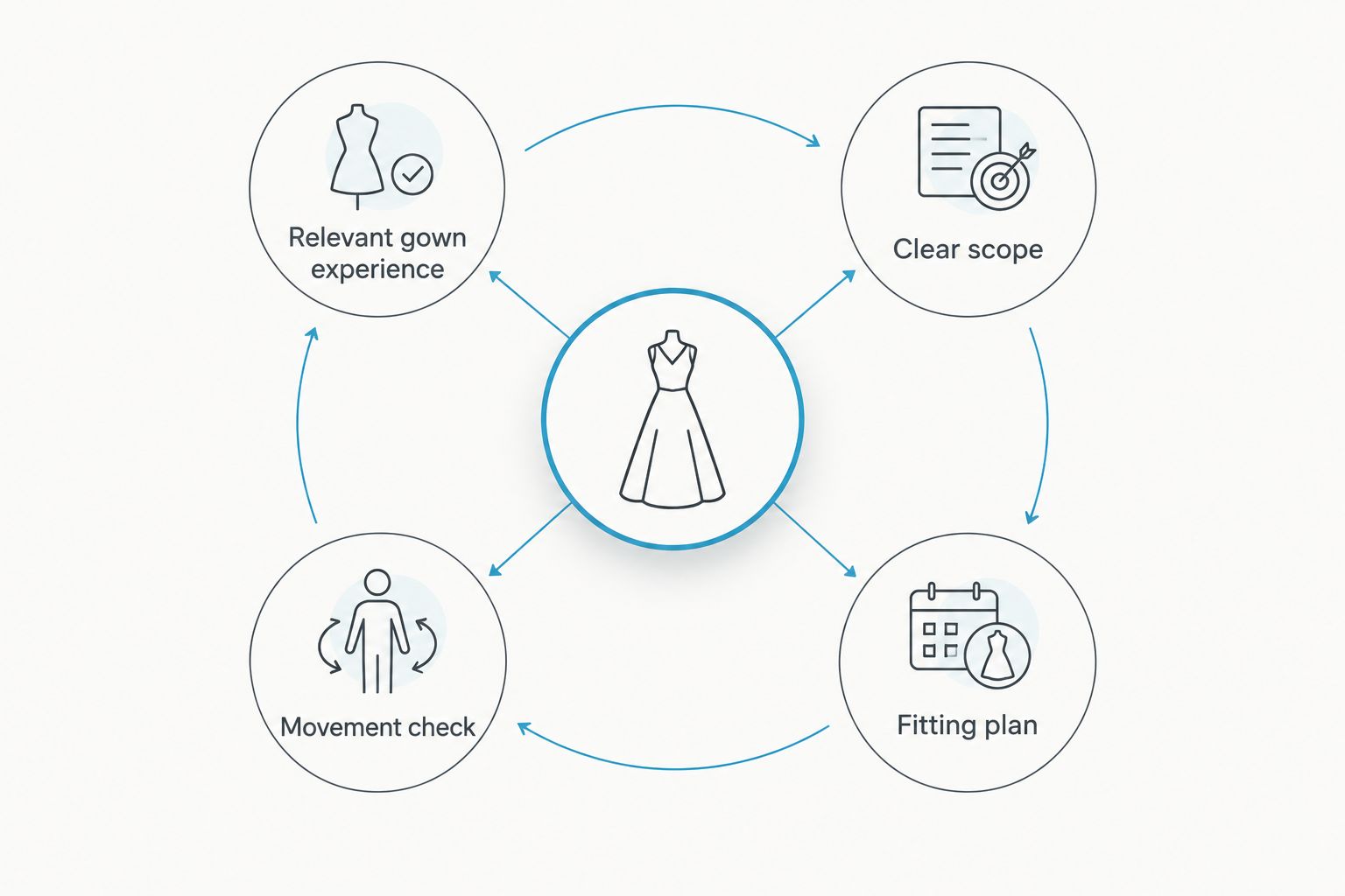 Four checks for choosing a wedding gown alteration route