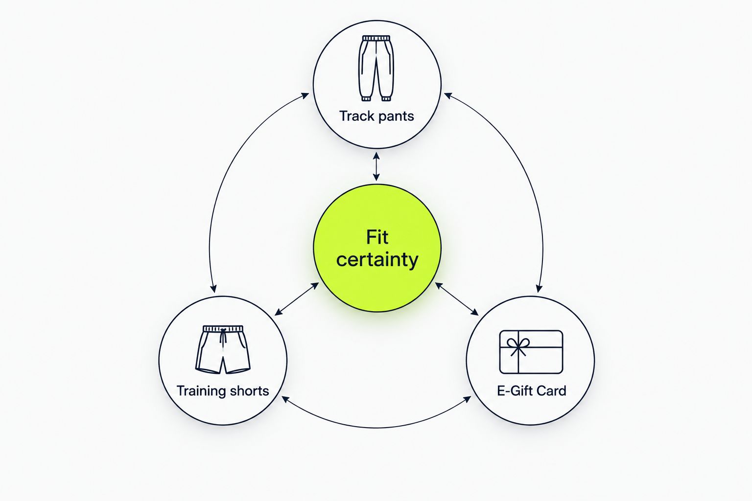 Gift choices organized around how certain you are about the recipient’s fit