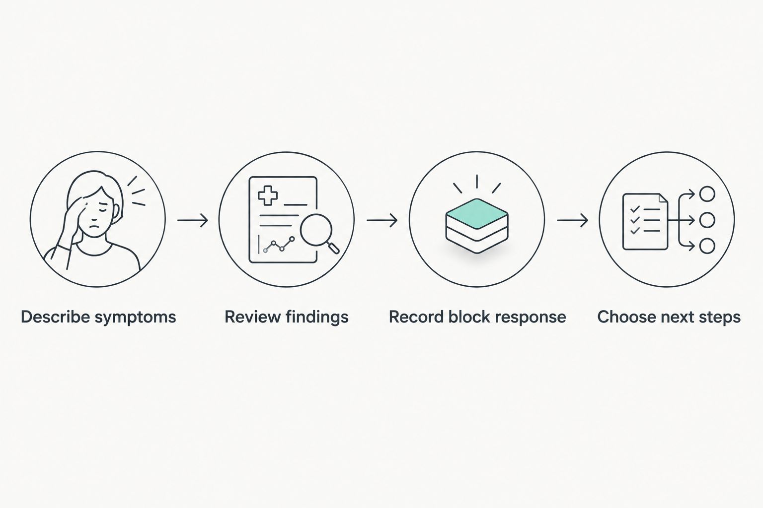 Four steps from describing back pain to reviewing the block response and choosing treatment