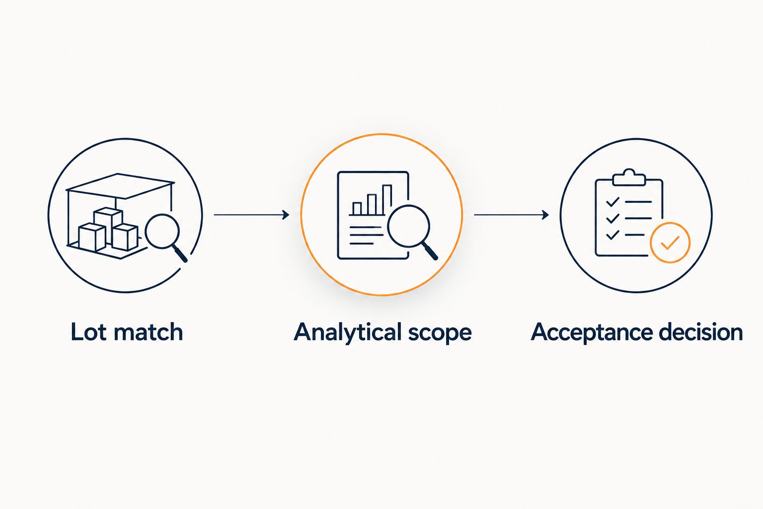 Three certificate review checkpoints: lot match, analytical scope, and acceptance decision