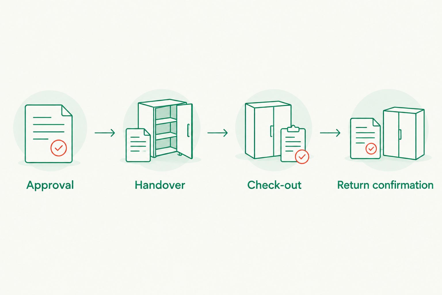 Document custody sequence from approval through handover and check-out to confirmed return