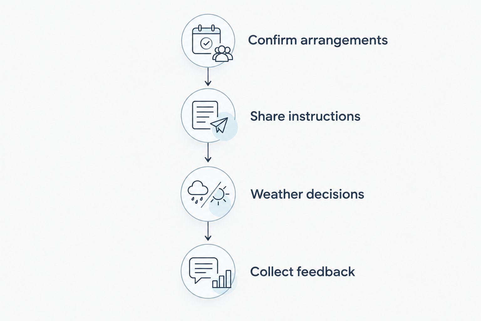 Four planning stages from confirming arrangements to collecting feedback