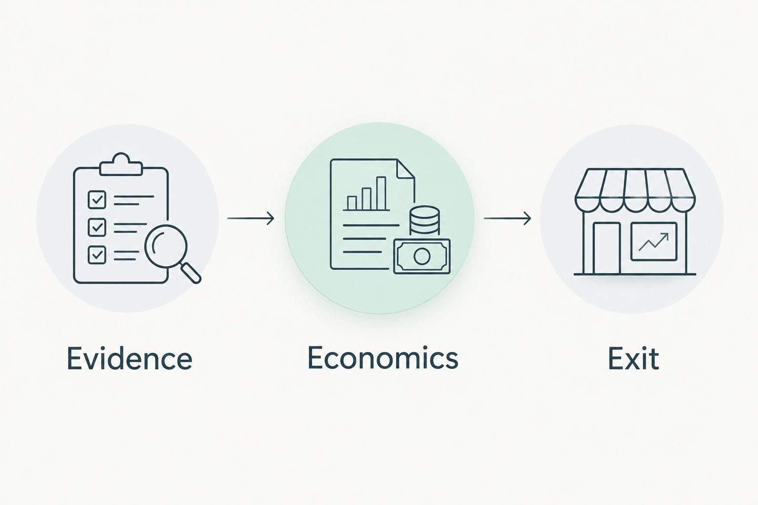 Three purchase review gates: evidence, economics, and exit